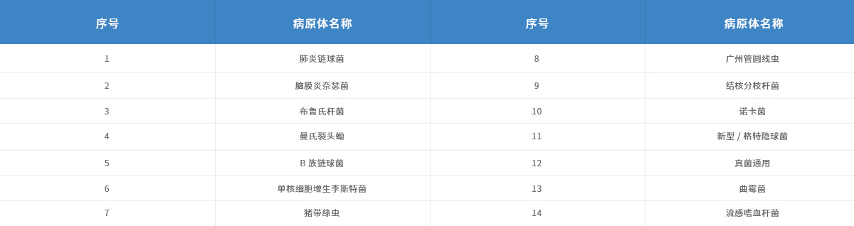 产品参数-脑炎检测-C-套餐：十四种非病毒性脑炎病原体.jpg